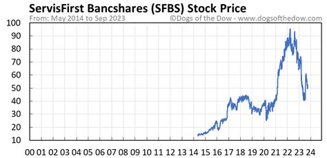 sfbs stock price history yahoo